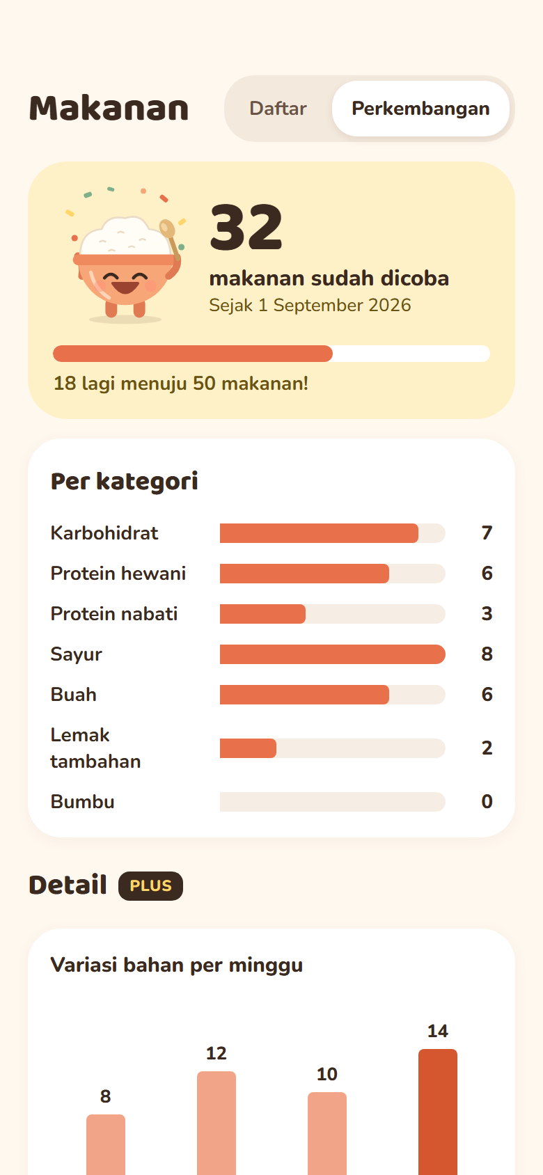 Layar Perkembangan: 32 makanan sudah dicoba, dirinci per kategori